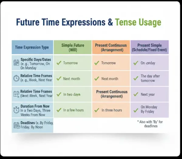 Time Expressions Future Tense