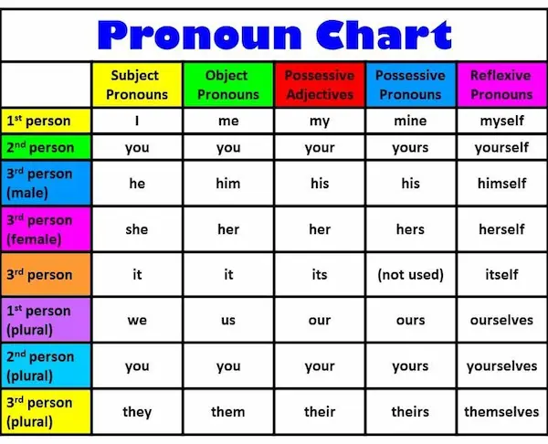 What are nouns and pronouns